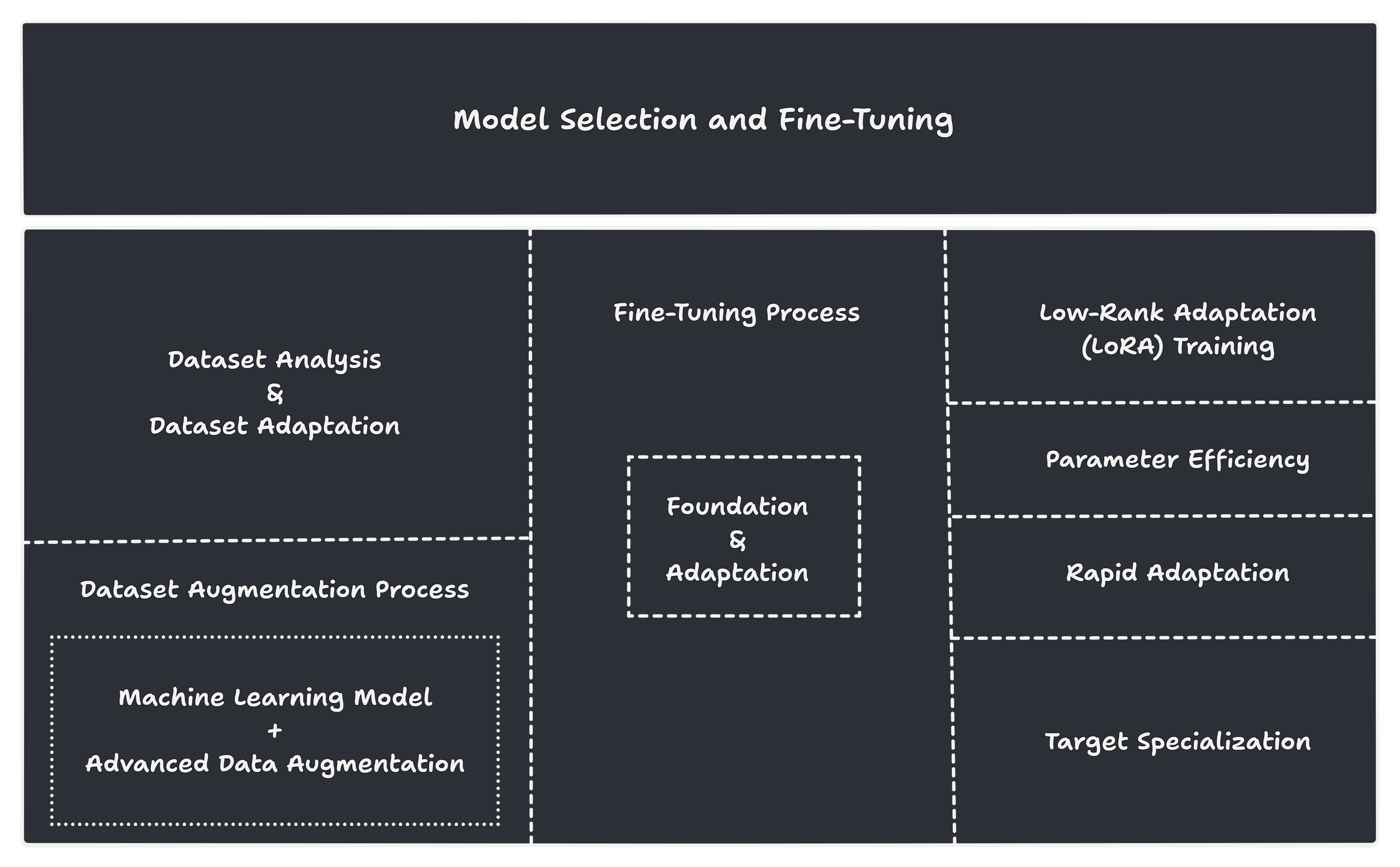 Model Selection and Fine-Tuning